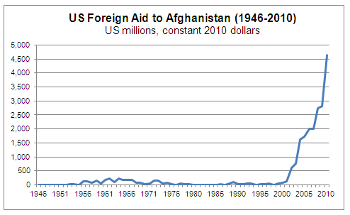 foreign-aid-to-afghanistan